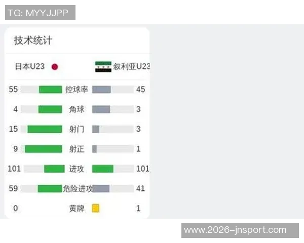 日本U23大胜叙利亚U23数据显示射门效率高达五倍 日本U23大胜叙利亚U23数据显示射门效率高达五倍